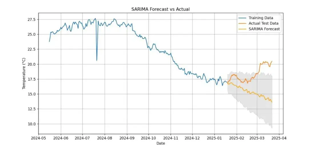 Weather Forecasting System